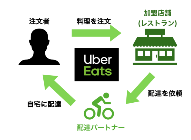 ウーバーイーツのバイトの始め方は？仕組みや登録ついて解説！  リン 